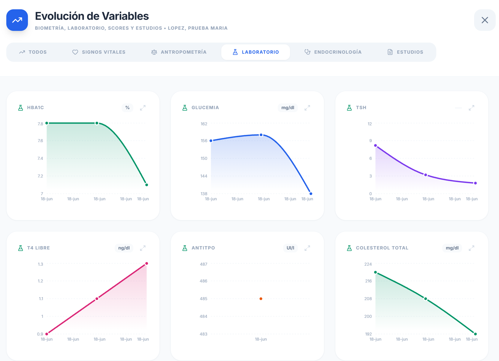 Evolución de Variables — curvas de tendencia de laboratorio, signos vitales y scores a lo largo del tiempo